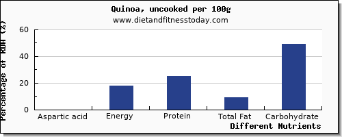 chart to show highest aspartic acid in quinoa per 100g